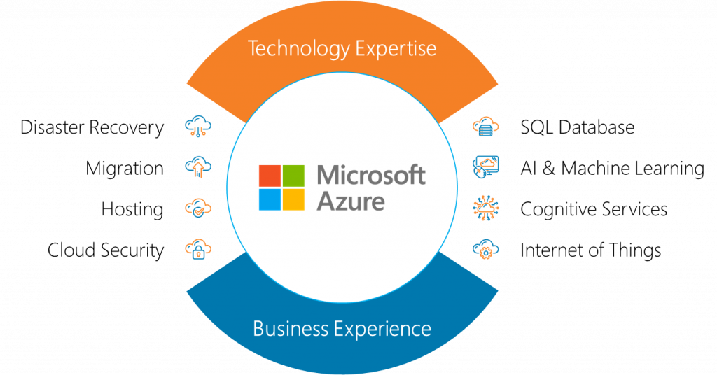 TMC-Azure-Services-Wheel-Technology-Expertise-Business-Experience-1024x536